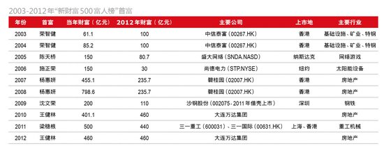 王健林成2012年中国首富 商业地产称霸江湖