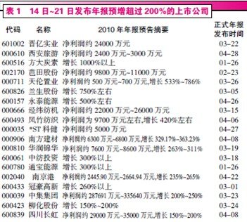探寻年报确定性机会:年报预增超200%公司名单