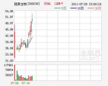 7月28日两市7只牛股启动路线图