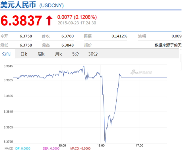 央行干预汇率 在岸人民币收跌