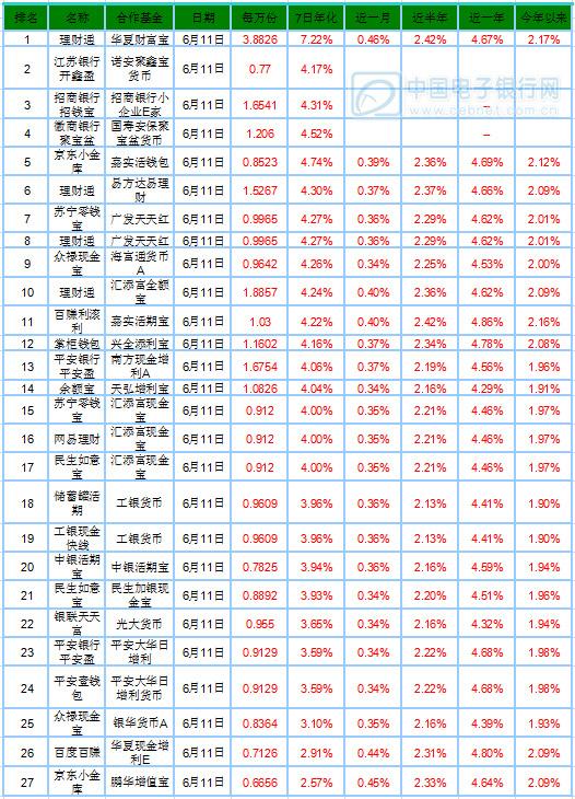 【宝类日报】理财通7日年化收益率超7%居首