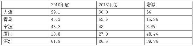 五大“计划单列市”:谁最风光,谁最失落?