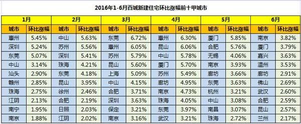 三张表格让你看清2016年下半年全国房价走势 