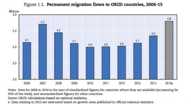 中国仍是最大移民输出国 包揽九成投资移民