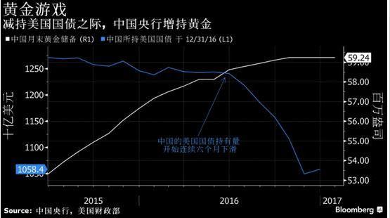 中国狂抛美债近两千亿美元背后：买日债囤黄金稳汇率