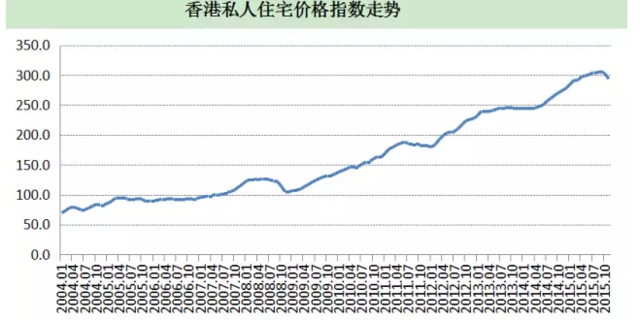 香港房价泡沫真的破裂了吗?_财经_腾讯网
