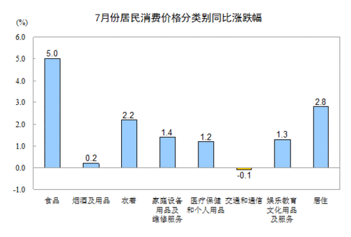 20137CPIͬ2.7%