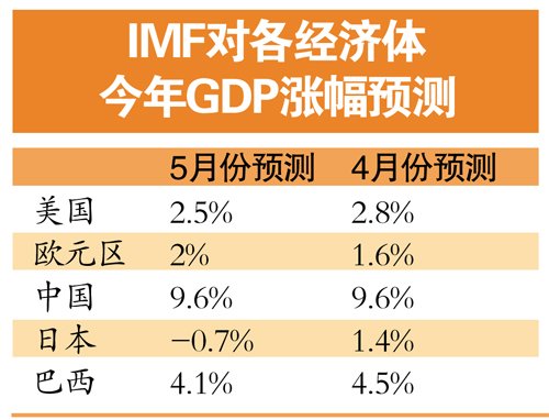 今年中国GDP预增9.6%