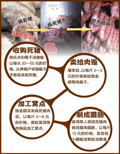 病死猪肉制成腊肉腊肠出售 食品检测竟然合格