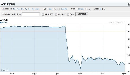 乔布斯健康问题重挫苹果股价 在德股票跌7.96