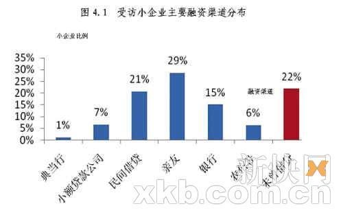 半数小企业靠民间借贷融资 仅15%获得银行贷款