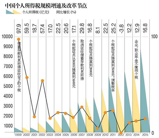 房奴今后征税会少点? 专家:专项扣除落地难点多