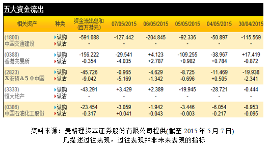 港交所股价四连跌 逾亿元资金净流出相关认购