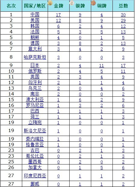 伦敦奥运会奖牌榜统计:中国17金高居榜首