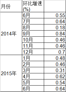 6月份规模以上工业增加值增长6.8%
