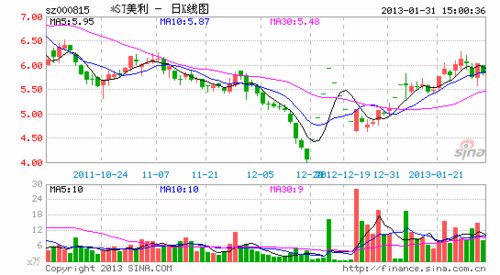*ST美利资产置换成闹剧 梁水园5亿拍卖款未付