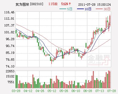 7月28日两市7只牛股启动路线图