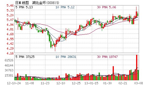 湖北金环去年净利433万元 同比扭亏为盈
