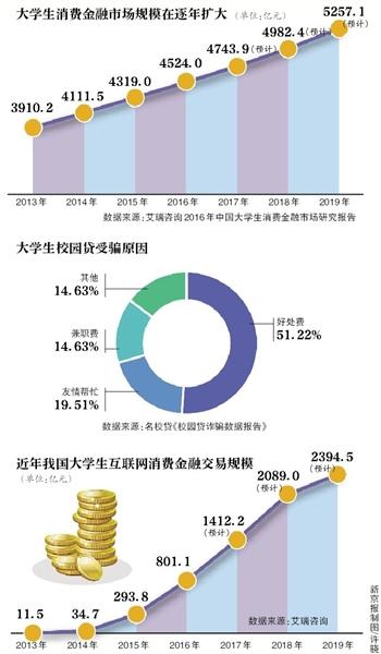 校园贷最严禁令下：多家平台仍暗渡陈仓 