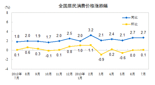 20137CPIͬ2.7%