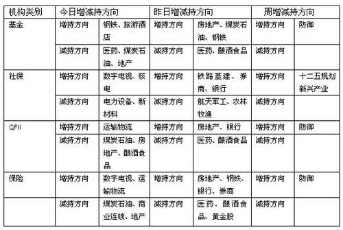 机构逆市增仓五大板块 基金看多做空大消费