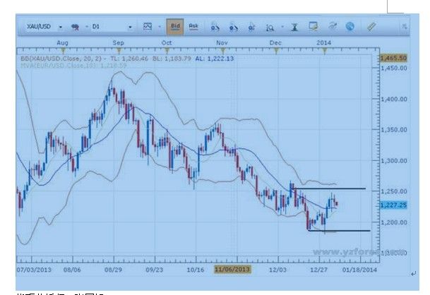 FXCM:黄金兑美元--再临岔路口_财经_腾讯网