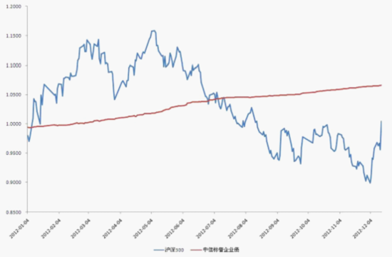 分级债基收益赶超信托 选择要分三步走