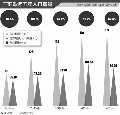 广东人口图鉴:2018年增量再超苏鲁浙总和 净流