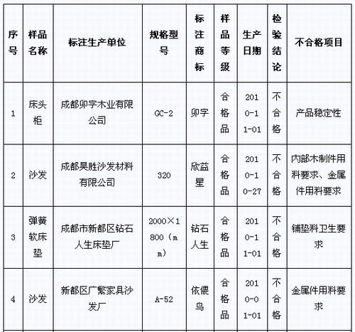 质监局曝光不合格家具 卯字床柜昊胜沙发上榜