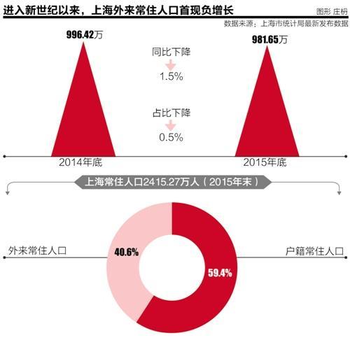 上海外来常住人口首现15万净流出:都谁离开了