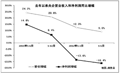 央企上半年净利润下降16.4% 营业额增长9%