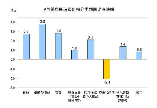 9月CPI同比增长1.6%
