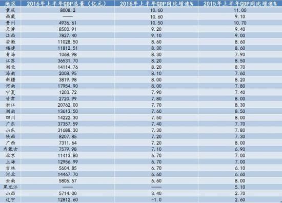 2013上半年重庆gdp_供给侧改革重庆样本：GDP已连续十多个季度领跑全国