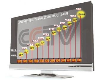 央视2013年广告招标昨日落槌 总额达158.81亿