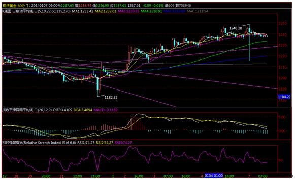 金价1250美元\/盎司有压力意义 昨二次上试失败