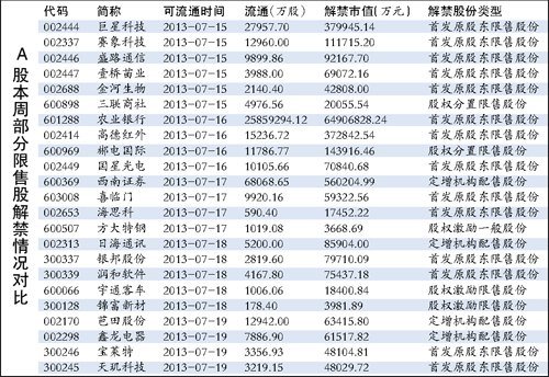 农行6491亿元限售股出笼 本周解禁市值全年最