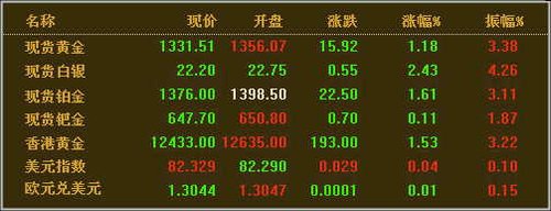 黄金熊市第三日：继续呈自由落体式下滑