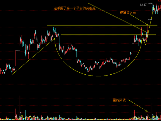 7月13日战报:亚军一寸金尺的柄式杯状图战法