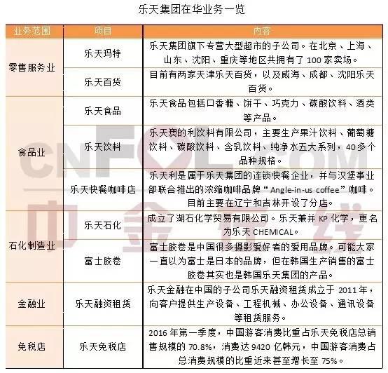 乐天在华企业名录全曝光 中国消费者贡献近1/3销售额