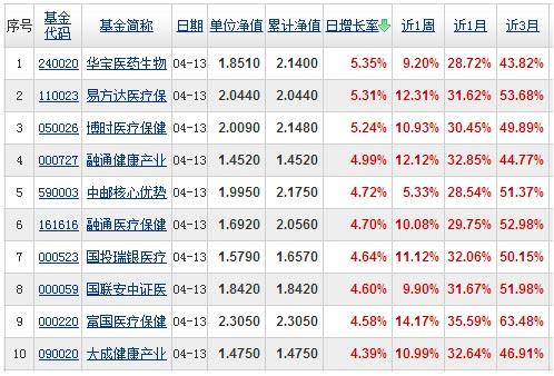【基金日报】开放式基金最高收益率达5.35%