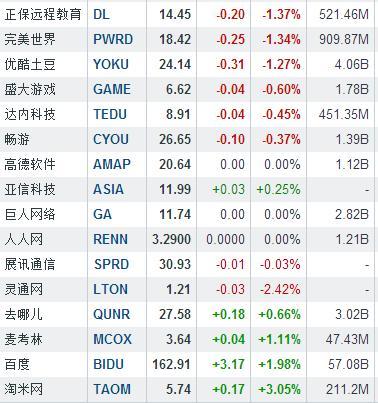 隔夜中概股普跌 前程无忧大跌8.52%