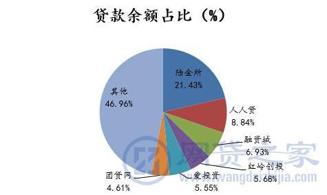 4月全国P2P平台贷款余额361亿元 大平台受青