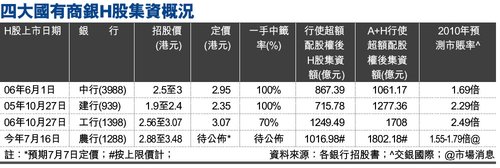 农行配售超购10倍 未来3年利润料年增近3成_