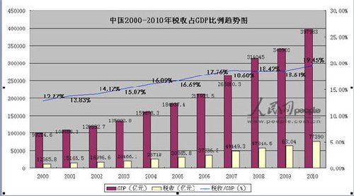 税收占gdp比重连续十年递增推高中国的物价