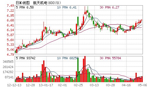 航天机电拟不低于2.5亿转让光伏子公司