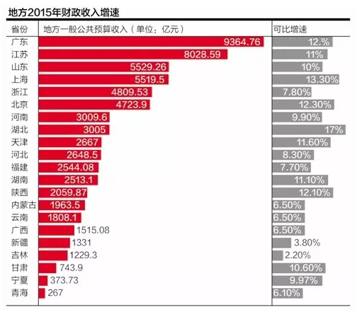 2015年地方财政收入差距扩大 广东是青海的3