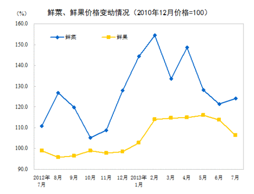 20137CPIͬ2.7%