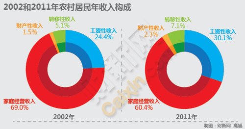 转移性右下腹痛_农村居民转移性收入