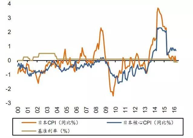 日本经济不景气 日元为什么还升值？