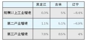 东北三省2021年经济总量_东北三省年平均气温